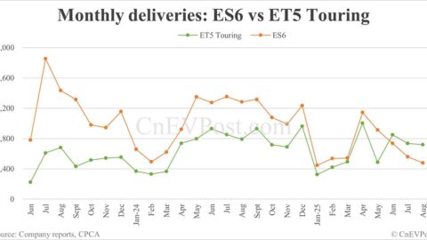 Nio president says ET5 Touring outselling ES6 'unexpected'
