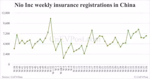 China EV registrations for week ending Sept 21: Nio Inc 6,670, Tesla 17,300, Xiaomi 10,800