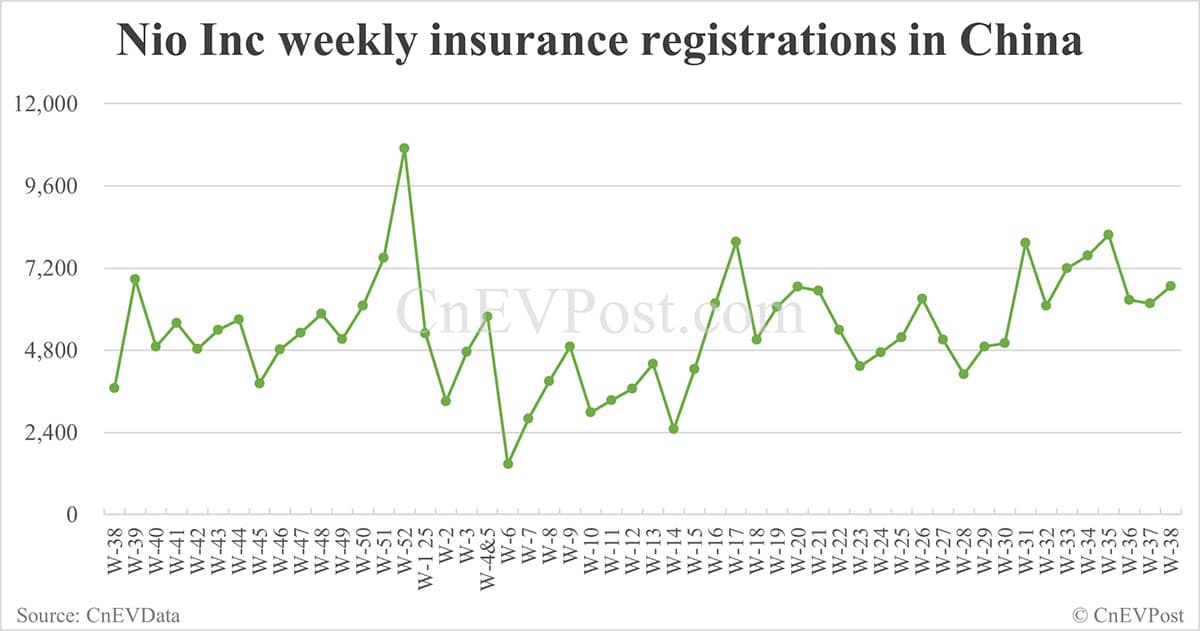 China EV registrations for week ending Sept 21: Nio Inc 6,670, Tesla 17,300, Xiaomi 10,800