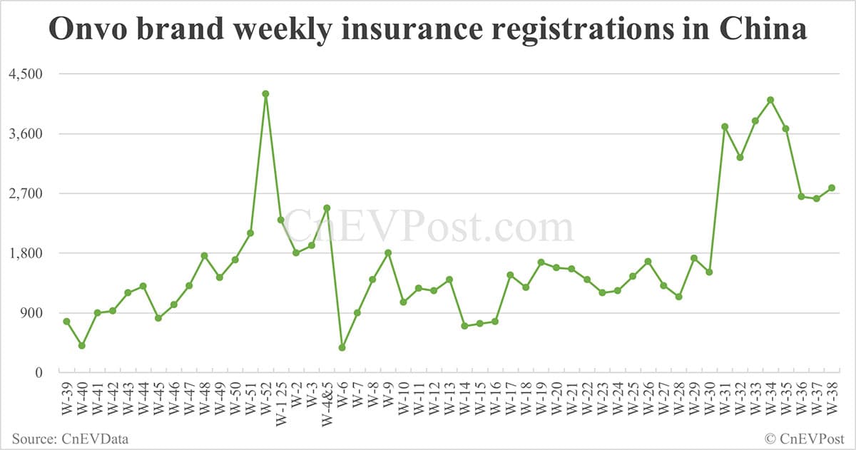 China EV registrations for week ending Sept 21: Nio Inc 6,670, Tesla 17,300, Xiaomi 10,800