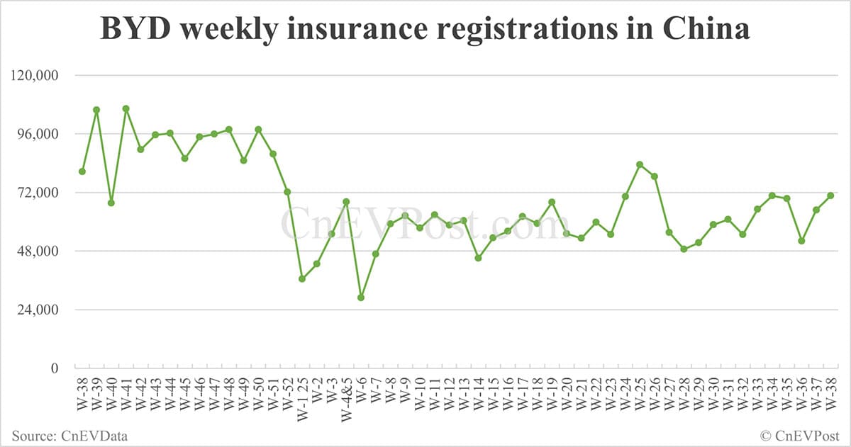 China EV registrations for week ending Sept 21: Nio Inc 6,670, Tesla 17,300, Xiaomi 10,800