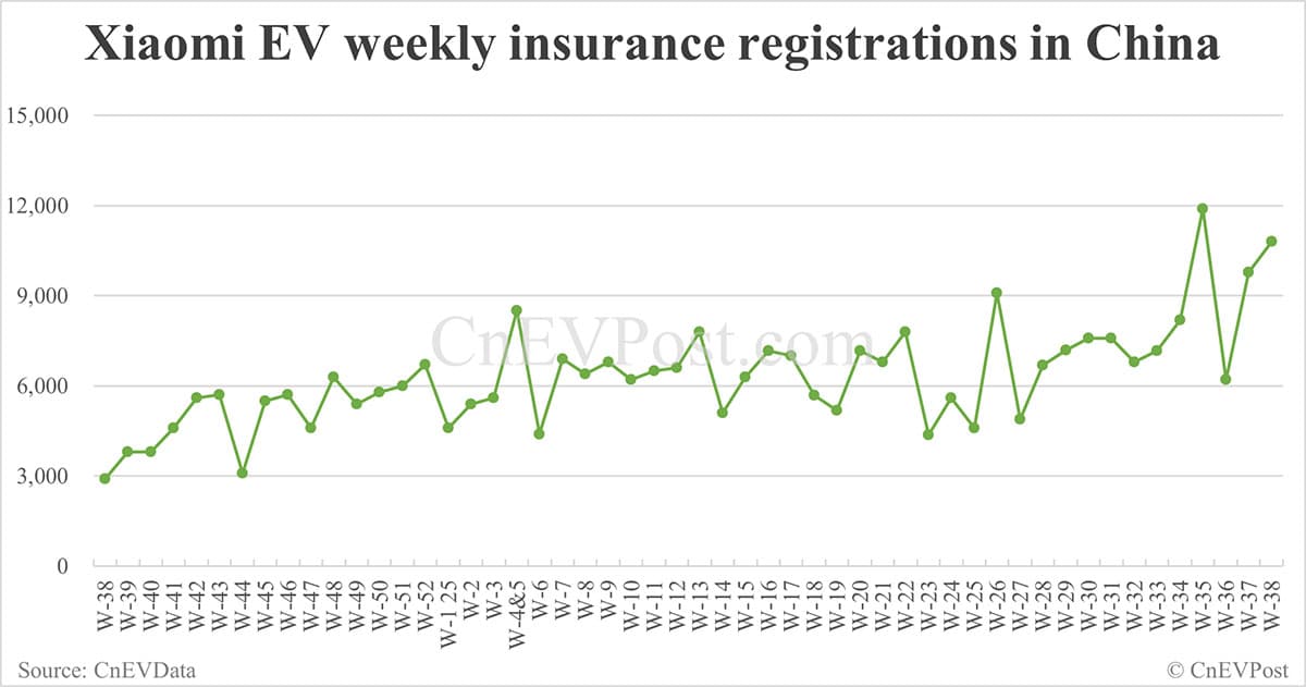 China EV registrations for week ending Sept 21: Nio Inc 6,670, Tesla 17,300, Xiaomi 10,800