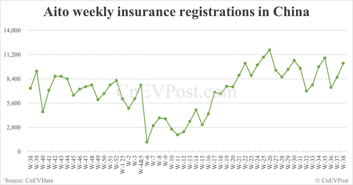 China EV registrations for week ending Sept 21: Nio Inc 6,670, Tesla 17,300, Xiaomi 10,800