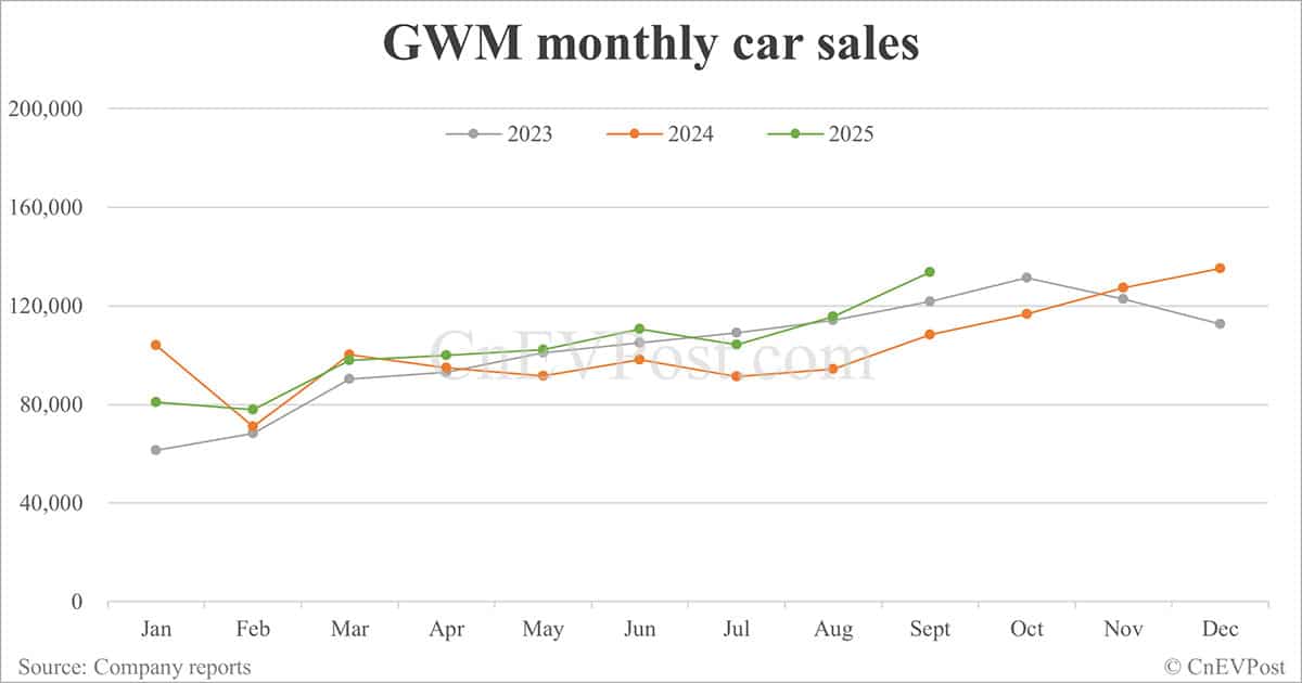 GWM sales up 23.29% in Sept, overseas sales hit new high
