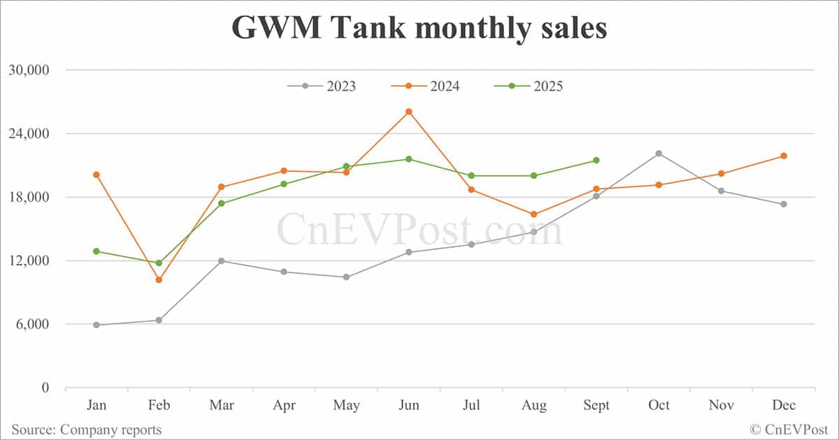 GWM sales up 23.29% in Sept, overseas sales hit new high