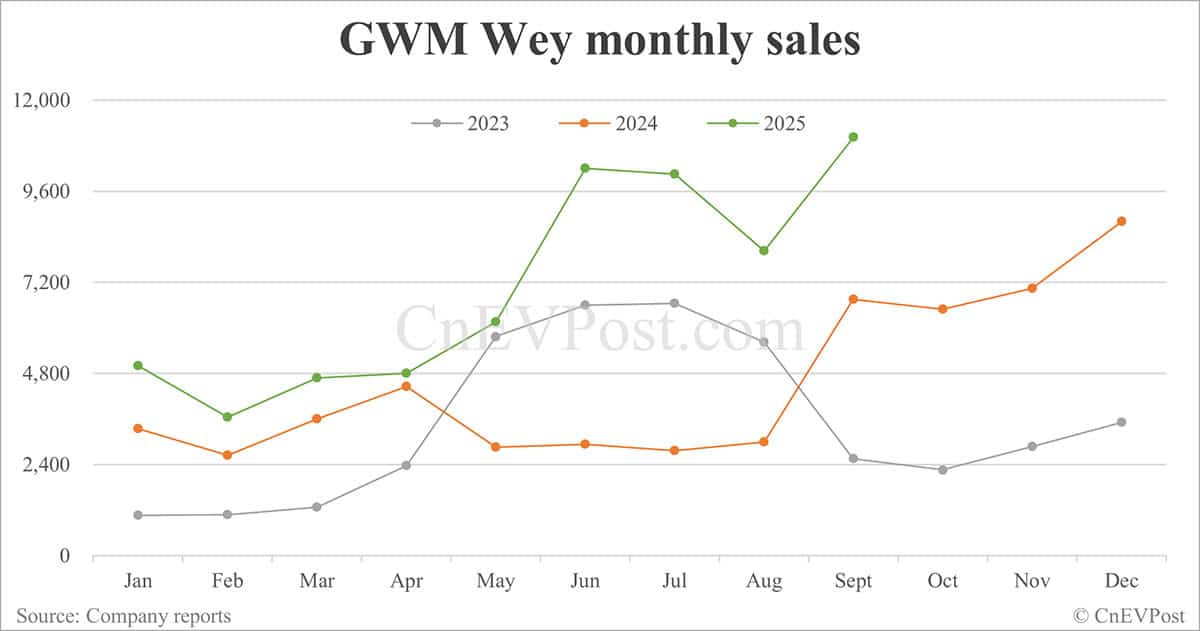 GWM sales up 23.29% in Sept, overseas sales hit new high
