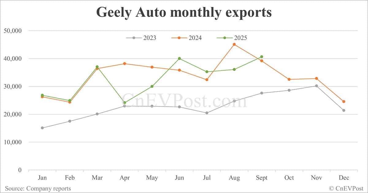 Geely sees record-high sales in Sept, driven by strong performance of Geely Galaxy