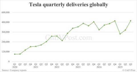 Tesla beats expectations with record 497,099 global deliveries in Q3