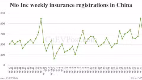 China EV registrations for week ending Oct 5: Nio Inc 6,400, Tesla 5,020, Xiaomi 7,360