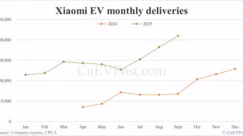 Xiaomi EV delivers record 41,948 cars in Sept