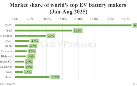 Global EV battery market share in Jan-Aug 2025: CATL 36.8%, BYD 18.0%