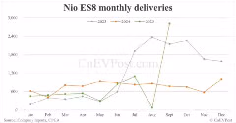 Nio Sept deliveries breakdown: ES8 hits over 6-year high