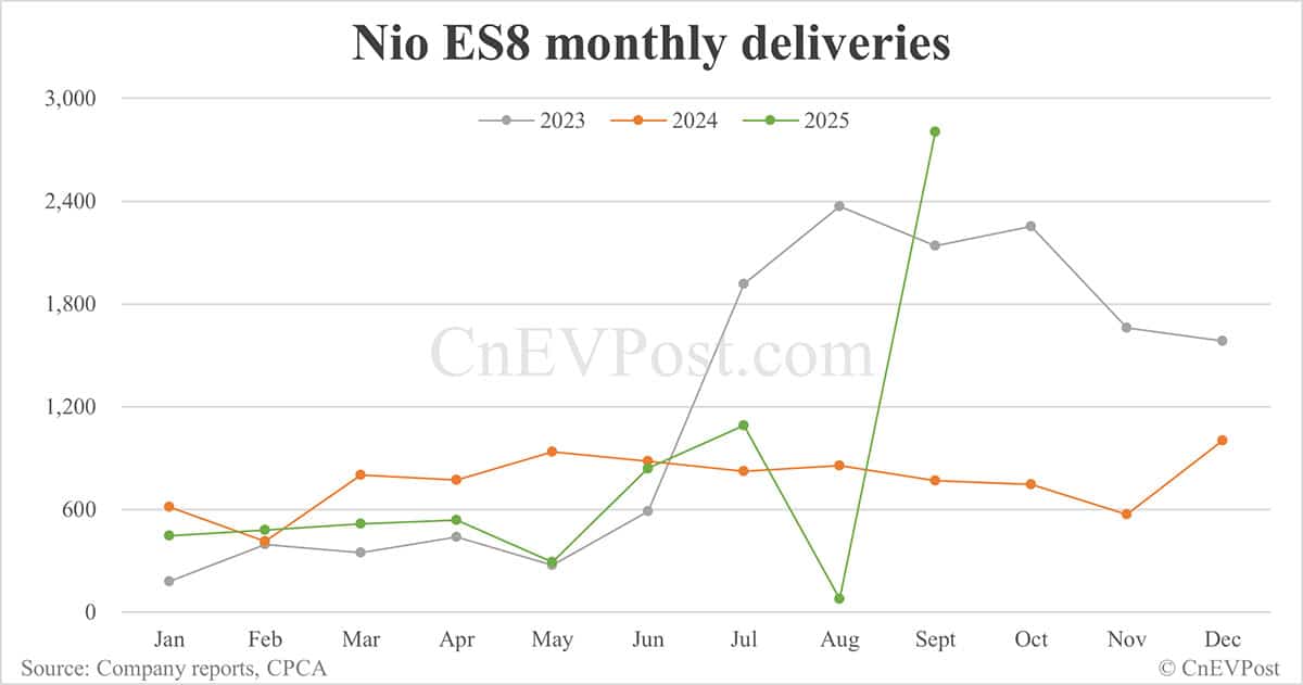 Nio Sept deliveries breakdown: ES8 hits over 6-year high