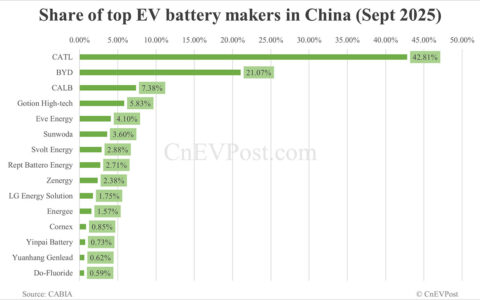 China Sept EV battery installations: CATL holds 42.81% share, BYD 21.07%