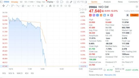 Nio extends losses to 12% in Hong Kong amid concerns over GIC lawsuit