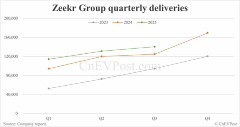 Zeekr to report Q3 2025 earnings on Nov 17