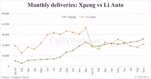 Xpeng surpasses Li Auto in market cap as EV makers' growth paths diverge