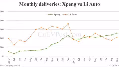 Xpeng surpasses Li Auto in market cap as EV makers' growth paths diverge