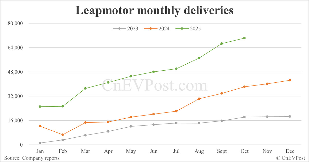 Leapmotor delivers record 70,289 cars in Oct, to debut new model A10 later this month