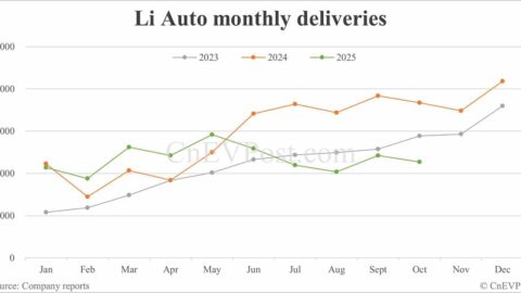 Li Auto sees 5th consecutive monthly delivery slump despite i6 racking up over 70,000 orders