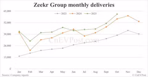 Zeekr Group delivers record 61,636 cars in Oct