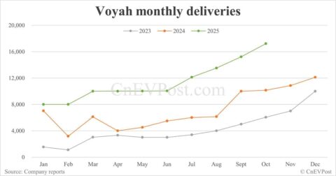 Voyah delivers record 17,218 cars in Oct