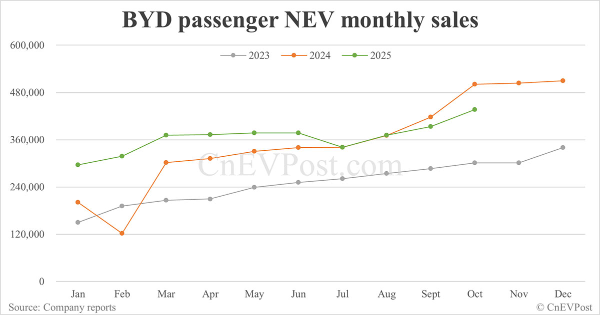 BYD sells 441,706 cars in Oct, highest this year despite drop year-on-year
