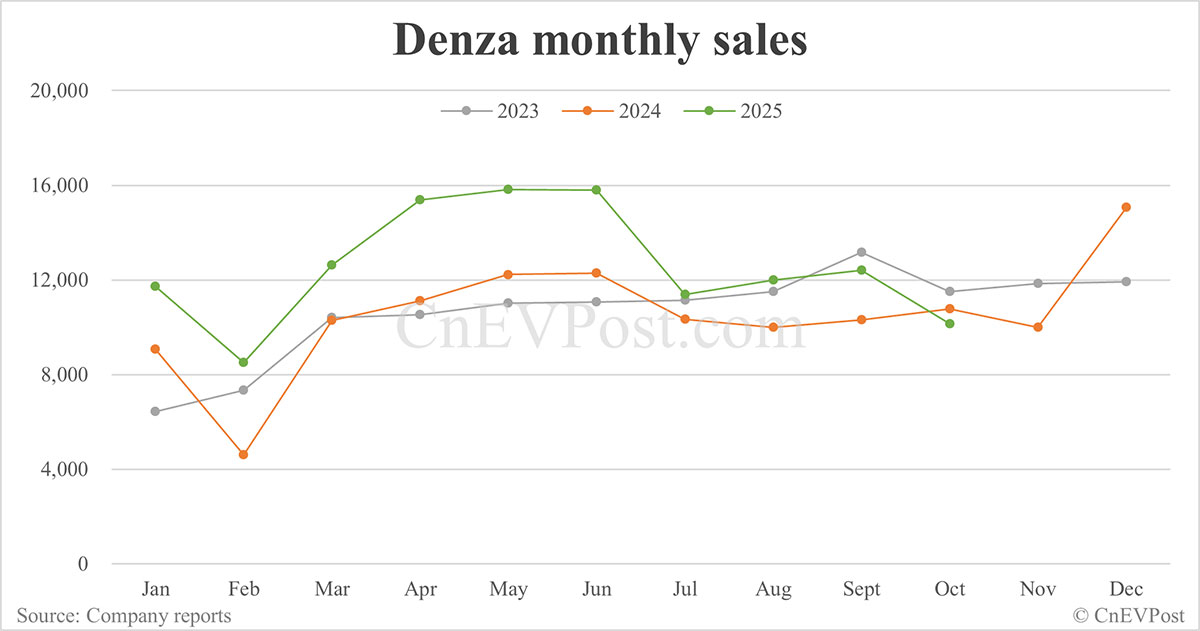 BYD sells 441,706 cars in Oct, highest this year despite drop year-on-year