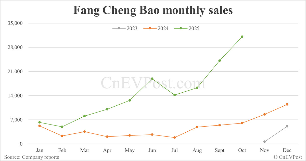 BYD sells 441,706 cars in Oct, highest this year despite drop year-on-year