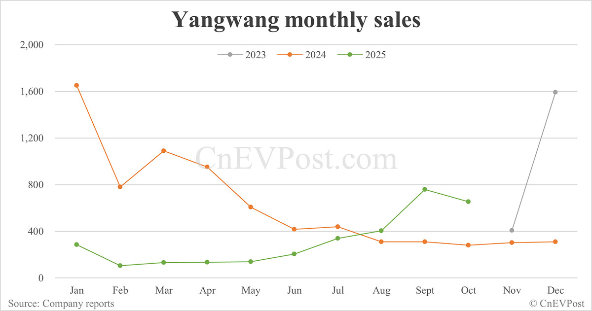 BYD sells 441,706 cars in Oct, highest this year despite drop year-on-year