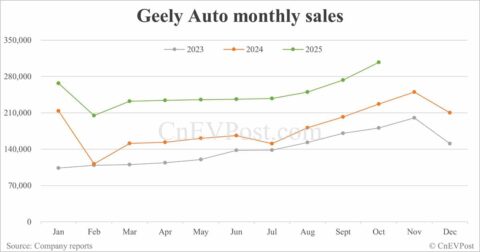 Geely sells record 307,133 cars in Oct as Geely Galaxy doubles