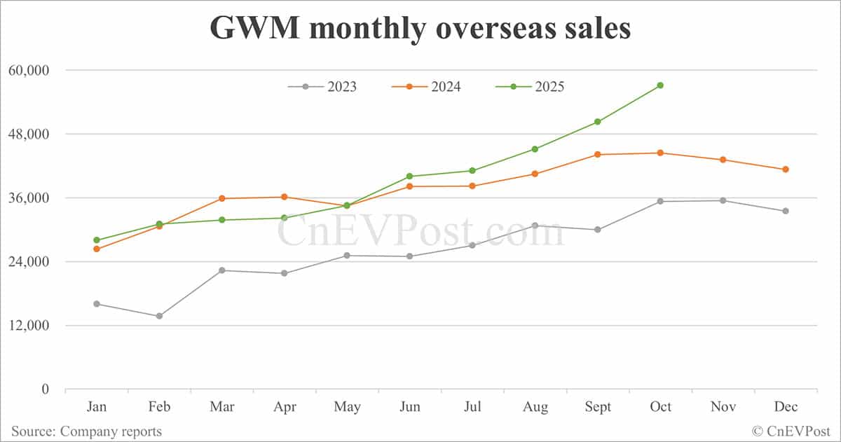 GWM sells 143,078 cars in Oct, 2nd highest on record