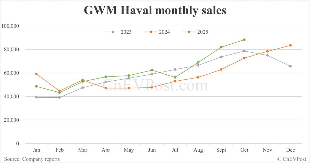 GWM sells 143,078 cars in Oct, 2nd highest on record