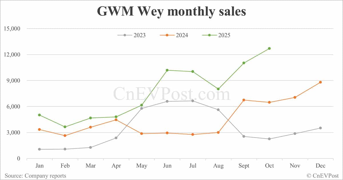 GWM sells 143,078 cars in Oct, 2nd highest on record