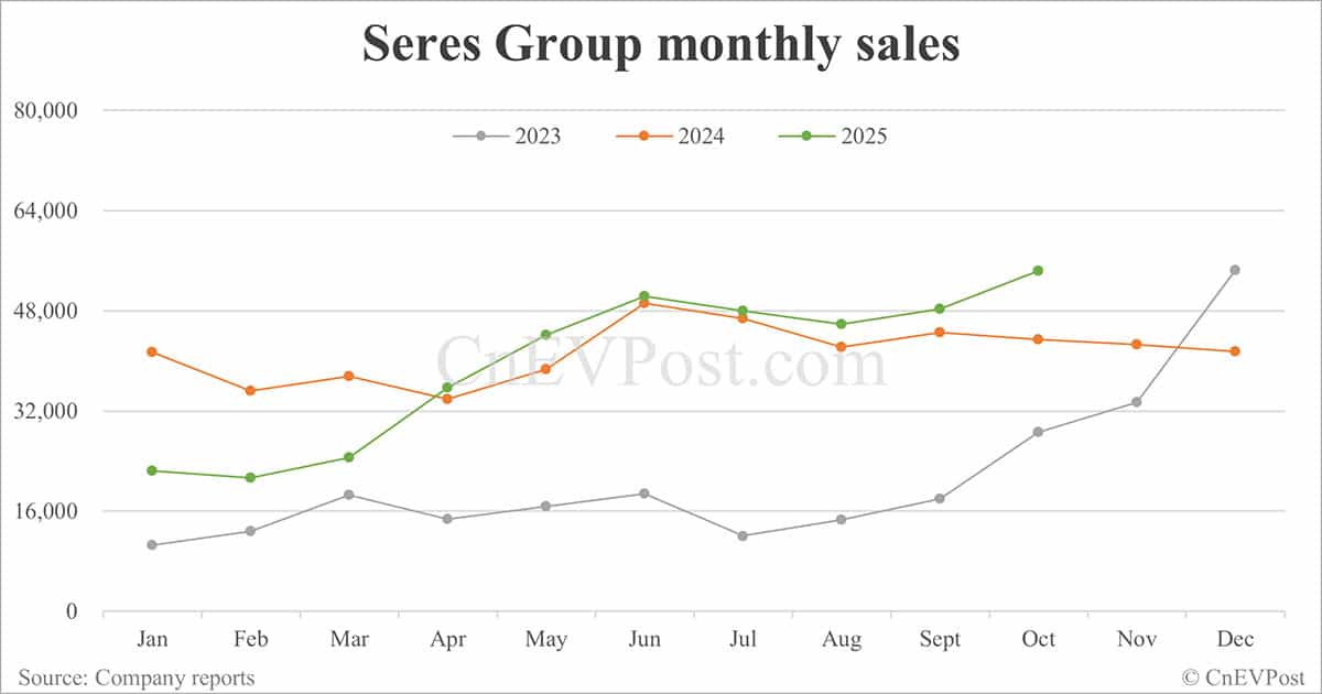 Seres raises <img decoding=