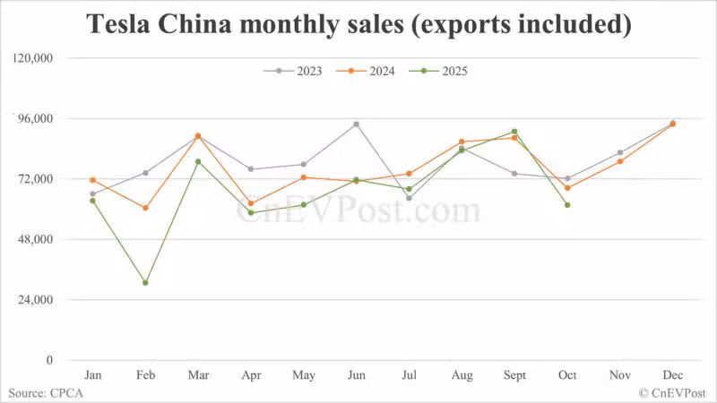 Tesla China's Oct wholesale drops to lowest level since May