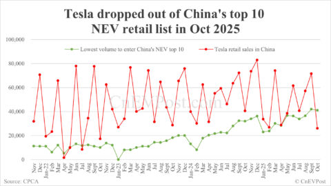 Automakers' share of China NEV market in Oct: BYD leads with 23.1%, Tesla drops out of top 10