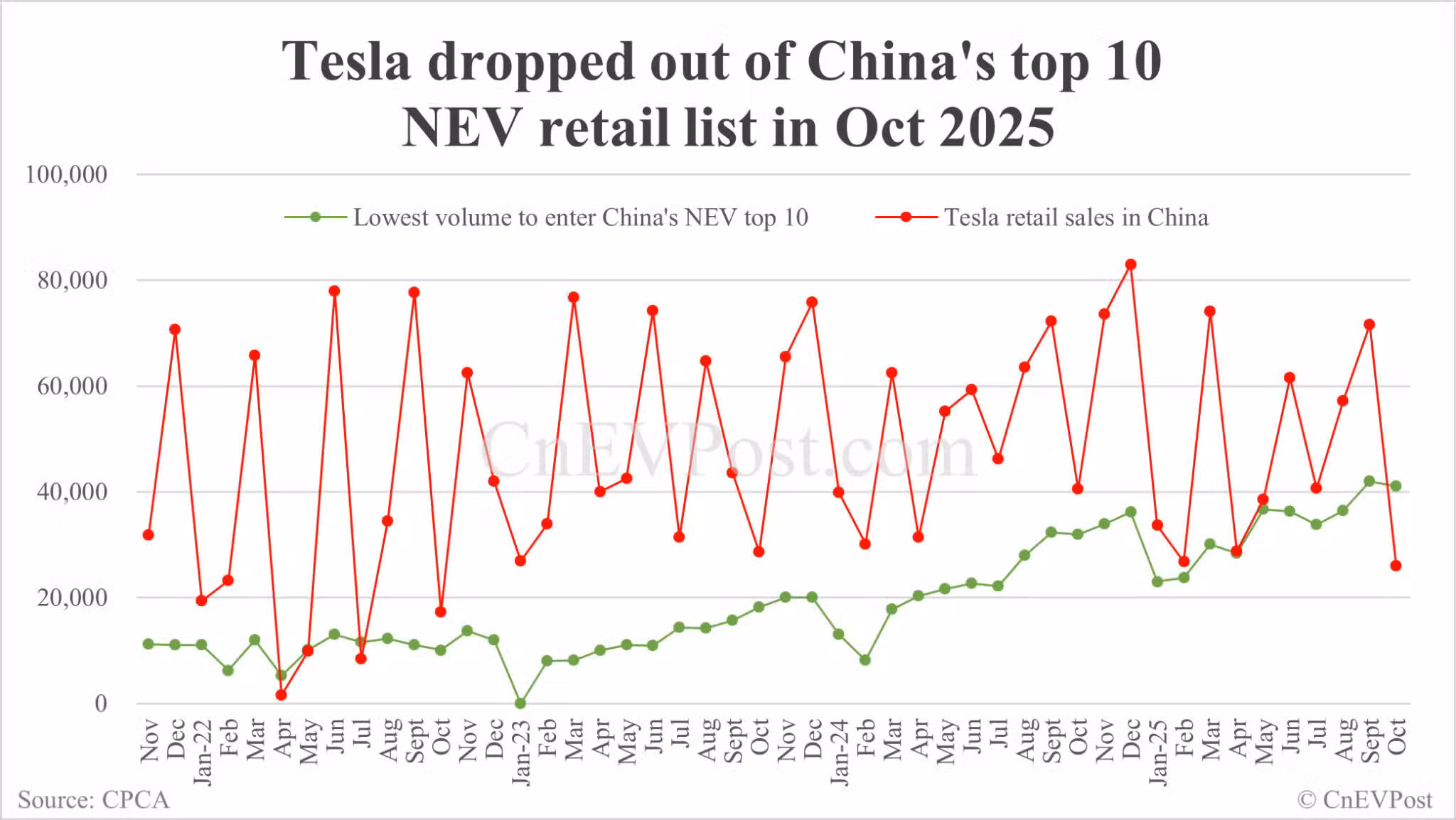 Automakers' share of China NEV market in Oct: BYD leads with 23.1%, Tesla drops out of top 10