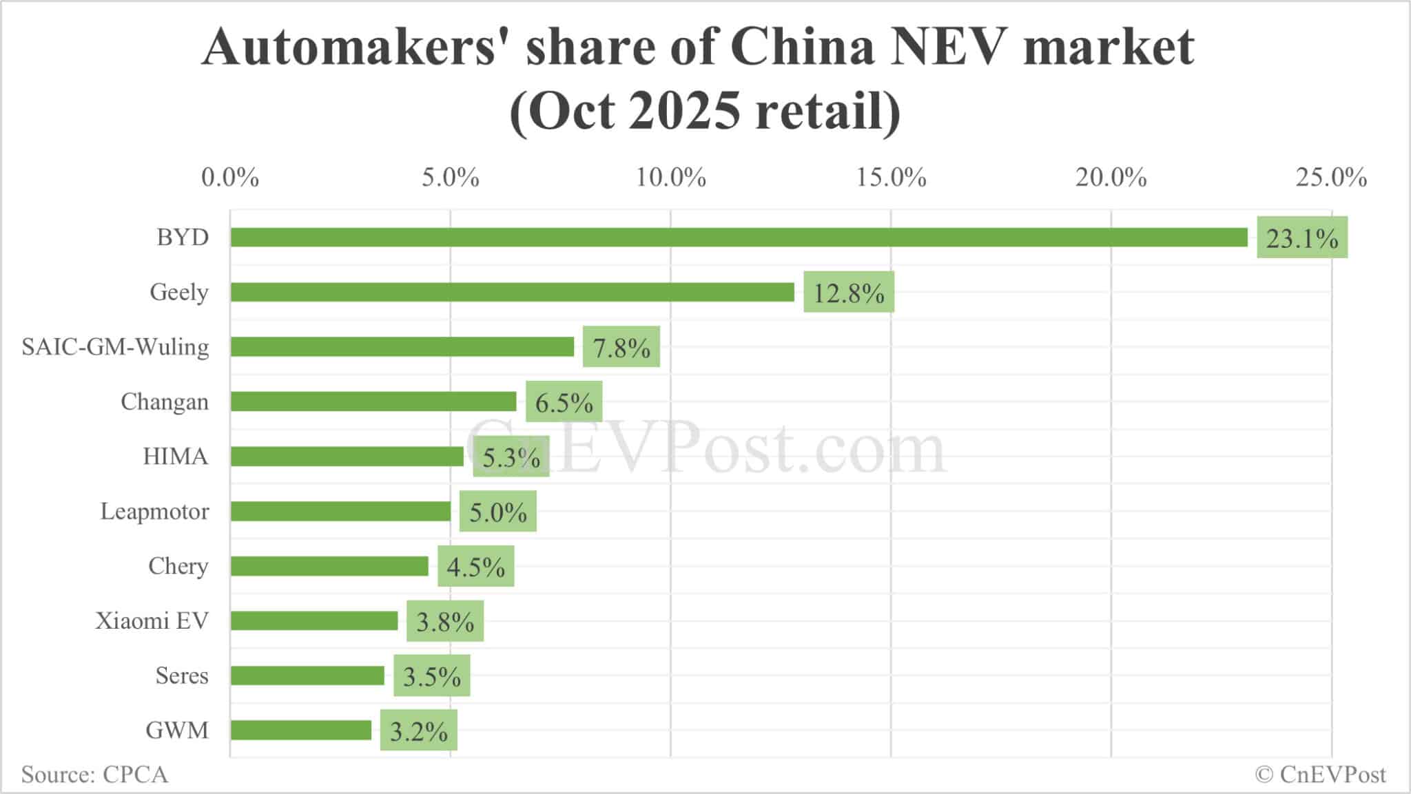 Automakers' share of China NEV market in Oct: BYD leads with 23.1%, Tesla drops out of top 10