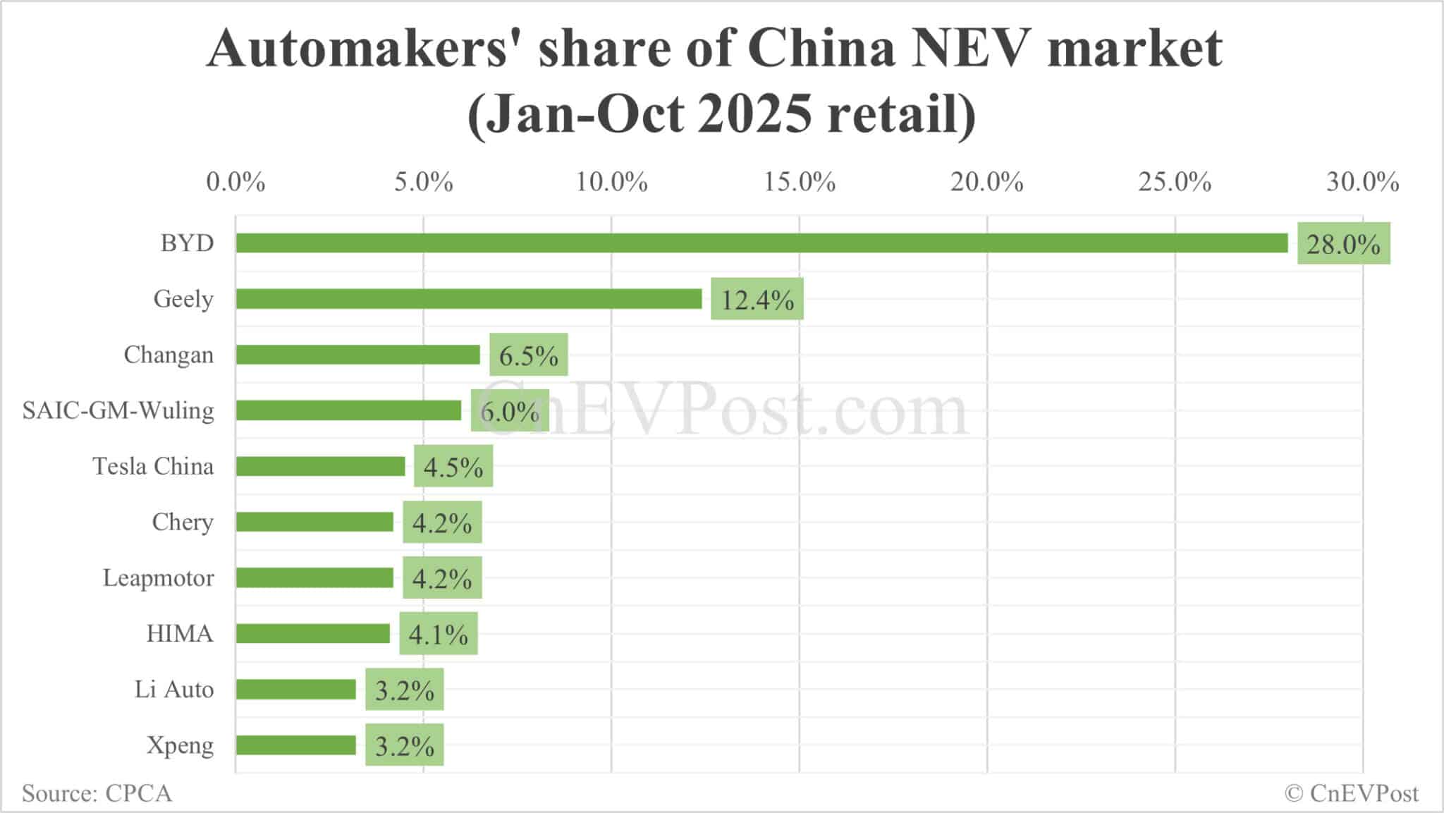 Automakers' share of China NEV market in Oct: BYD leads with 23.1%, Tesla drops out of top 10