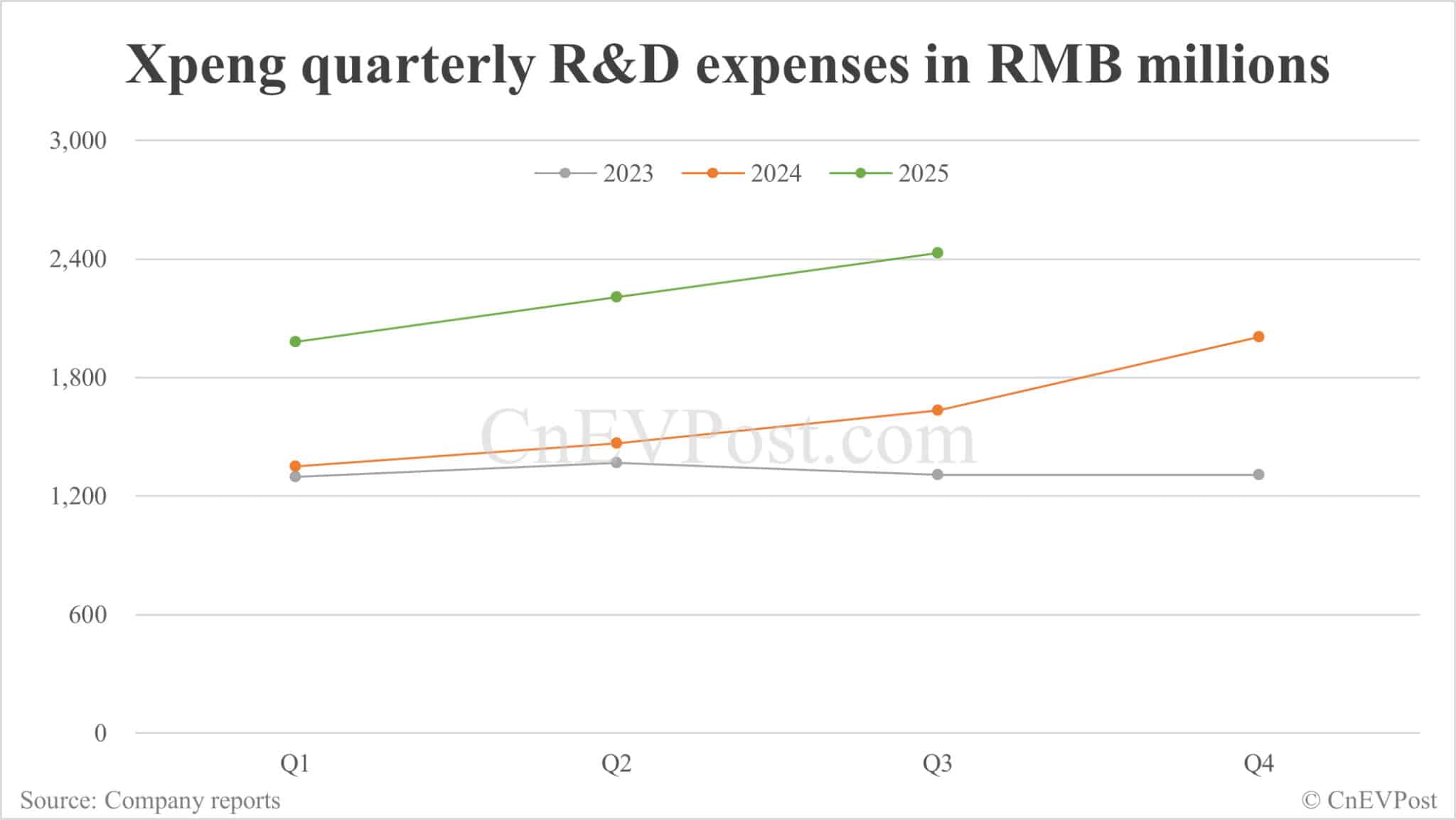Xpeng reports lowest quarterly net loss in 5 years, nears 1st profit on non-GAAP basis