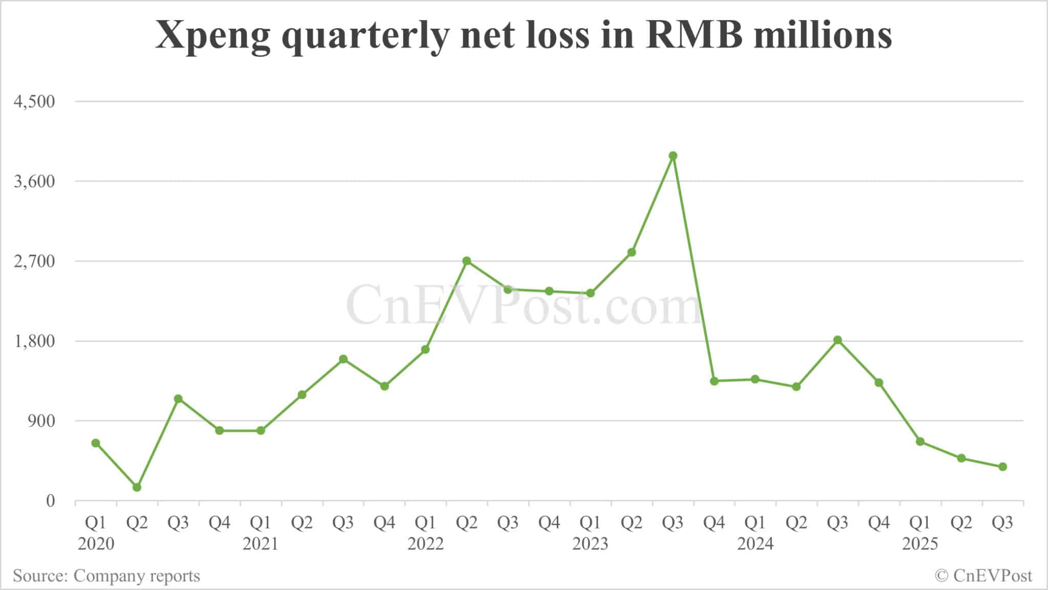 Xpeng reports lowest quarterly net loss in 5 years, nears 1st profit on non-GAAP basis