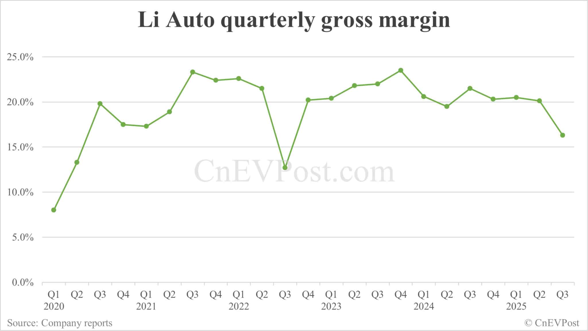 Li Auto turns to loss in Q3 as deliveries plummet and Li Mega recall takes toll