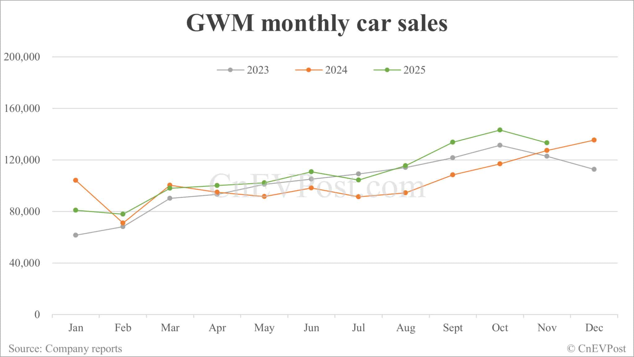 GWM sees Nov sales rise 4.57% to 133,216 units, with overseas sales hitting new record