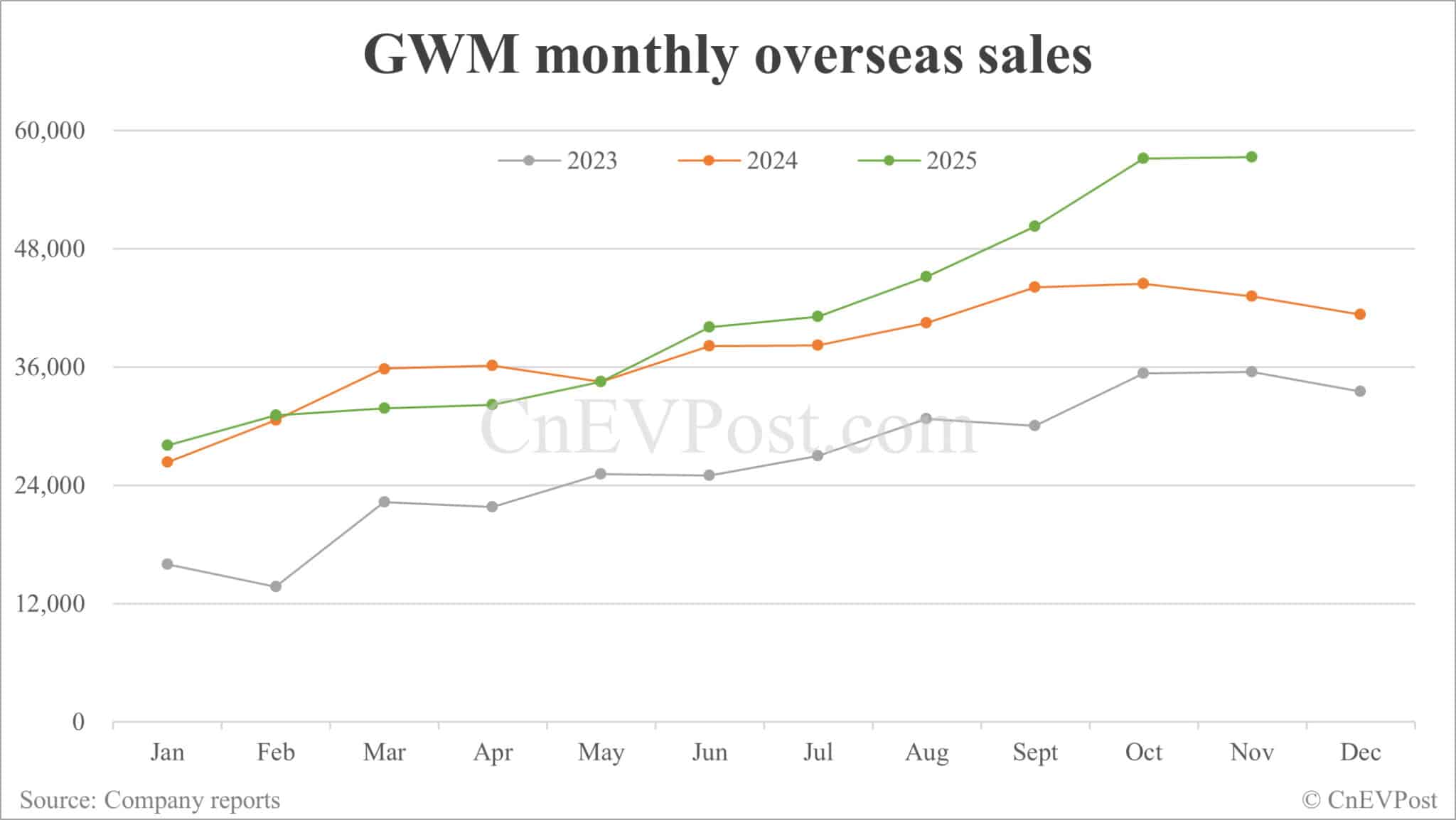 GWM sees Nov sales rise 4.57% to 133,216 units, with overseas sales hitting new record