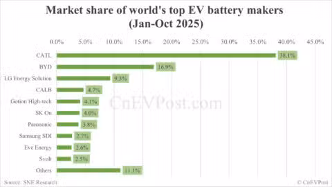 Global EV battery market share in Jan-Oct 2025: CATL 38.1%, BYD 16.9%