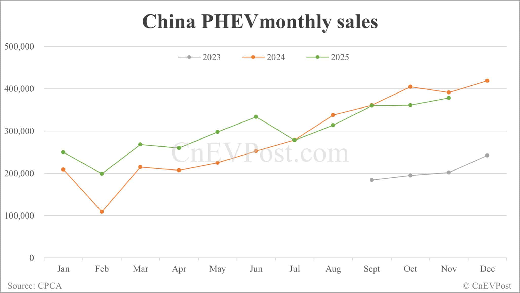 China's Nov NEV retail sales hit record high despite slower growth