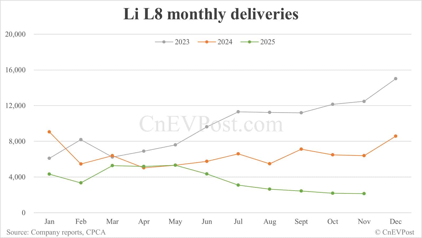 Li Auto Nov deliveries breakdown: L-series EREVs continue decline, electric SUVs rise