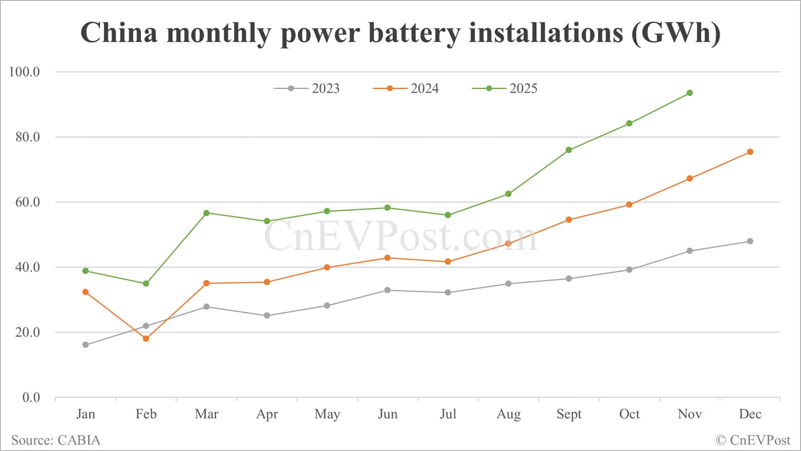 China Nov EV battery installations: CATL holds 43.71% share, BYD 20.36%