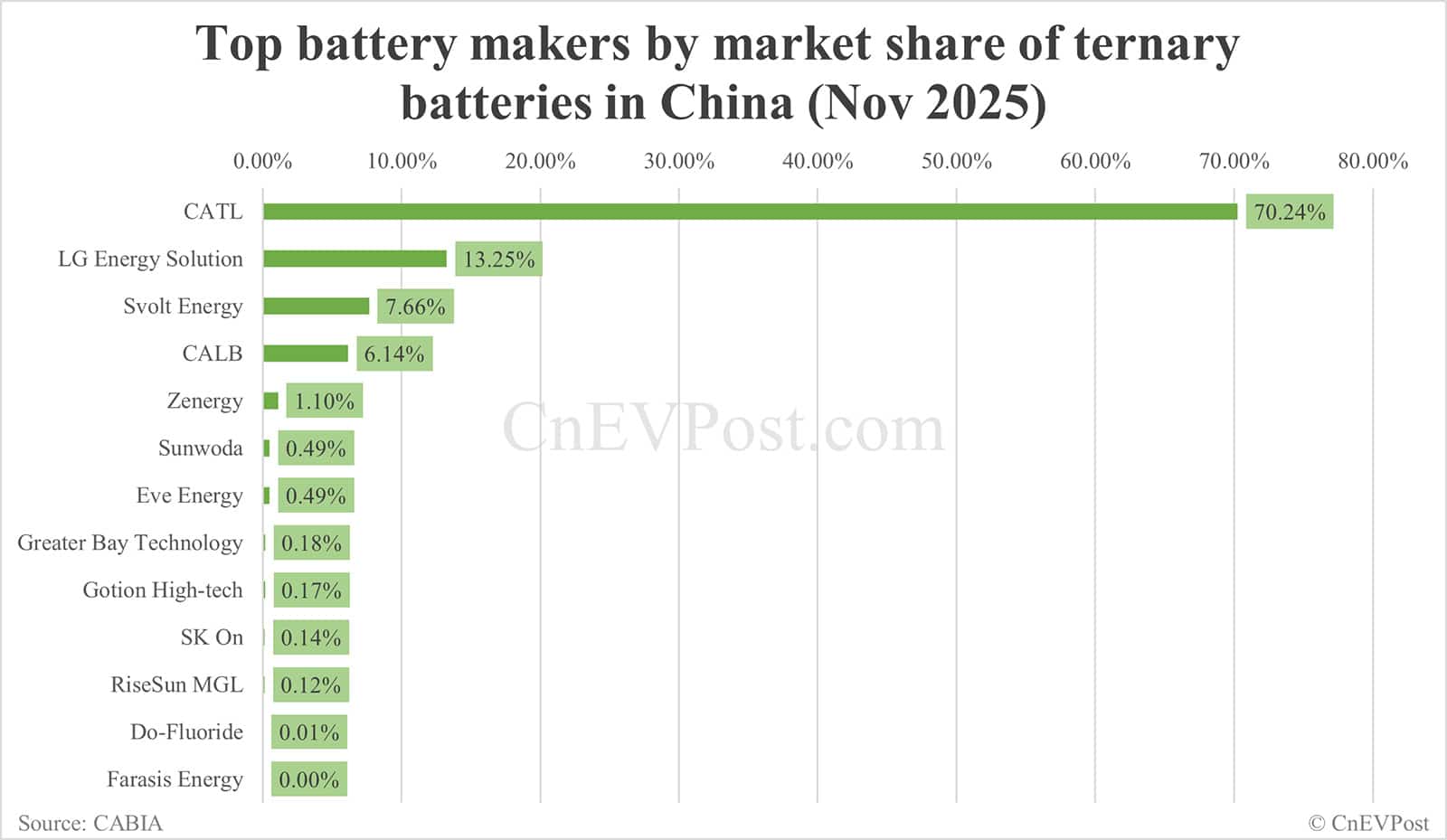 China Nov EV battery installations: CATL holds 43.71% share, BYD 20.36%